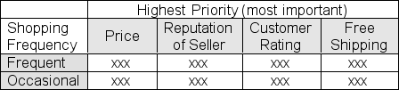 In a consumer survey designed to assess the priorities of online shoppers, 2000 online shoppers were randomly selected and asked to identify what is most important to them when buying a product online.Respondents to the survey were classified by online shopping frequency as either frequent online shoppers or occasional online shoppers. Results of the study are used to fill in a table like the one below.Based on the results, you use chi-square analysis to test the null hypothesis that shopper priority is independent of online shopping frequency. Suppose the chi-square statistic for the test turns out to be 10.525.If the significance level is set at 5%, what should you conclude?