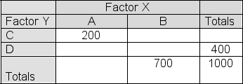 The partially completed contingency table below shows observed frequencies in a sample of size 1000: Fill in the table below with the expected cell frequencies if Factor X and Factor Y are independent. Report the value of the chi-square statistic that would be produced if we were to use the information in the tables to test the null hypothesis that the two factors shown are independent.