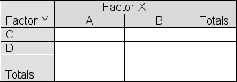 The partially completed contingency table below shows observed frequencies in a sample of size 1000: Fill in the table below with the expected cell frequencies if Factor X and Factor Y are independent. Report the value of the chi-square statistic that would be produced if we were to use the information in the tables to test the null hypothesis that the two factors shown are independent.