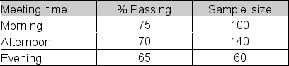 A professor collected data to determine whether the share of her students who passed her course differed across her morning, afternoon, and evening classes.Samples of her recent students provided the following information: She set up the following hypotheses test to determine whether the pass rate differs across meeting times. H<sub>0</sub>: \pi <sub>1</sub> = \pi <sub>2</sub><sup> </sup>= \pi <sub>3</sub> (the population proportions are equal) H<sub>A</sub>: At least two population proportions differ from one another. At a 1% significance level, what is the test statistic, \chi <sup>2</sup><sub>stat</sub>, for the hypothesis test?