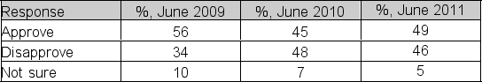 An NBC/Wall Street Journal poll asked adults monthly, In general, do you approve or disapprove of the job Barack Obama is doing as president? Suppose that the sample size in 2009, 2010, and 2011 was 2,000 adults.Use these results to test whether Presidential job approval ratings in these three years were independent of the survey date.Construct the hypotheses as follows: H<sub>0</sub>: The approval rating (response) is independent of the survey date H<sub>a</sub>: The approval rating (response) is not independent of the survey date At a 5% significance level, what is the critical value, \chi <sup>2</sup><sub>c</sub>, for the hypothesis test?