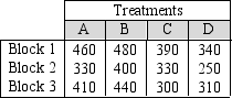 <strong>Below are the results from an experiment using a randomized complete block design. Part of the ANOVA table for the results is shown below: Report the appropriate Fstat value for the test of treatment means and your conclusion.The significance level for the test is set at 5%.</strong> A)18.078, Reject the no difference in treatment means null hypothesis B)2.444, Do not reject the no difference in treatment means null hypothesis C)12.740, Reject the no difference in treatment means null hypothesis D)3.240, Do not reject the no difference in treatment means null hypothesis E)none of the above