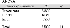 <strong>Below are the results from an experiment using a randomized complete block design. Part of the ANOVA table for the results is shown below: Report the appropriate Fstat value for the test of treatment means and your conclusion.The significance level for the test is set at 5%.</strong> A)18.078, Reject the no difference in treatment means null hypothesis B)2.444, Do not reject the no difference in treatment means null hypothesis C)12.740, Reject the no difference in treatment means null hypothesis D)3.240, Do not reject the no difference in treatment means null hypothesis E)none of the above