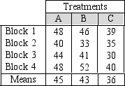<strong>Below are the results from an experiment using a randomized complete block design. Part of the ANOVA table for the results is shown below: Report the appropriate Fstat value for the test of treatment means and your conclusion.The significance level for the test is set at 5%.</strong> A)12.74, Reject the no difference in treatment means null hypothesis B)7.12, Reject the no difference in treatment means null hypothesis C)3.62, Do not reject the no difference in treatment means null hypothesis D)5.96, Reject the no difference in treatment means null hypothesis E)1.40, Do not reject the no difference in treatment means null hypothesis