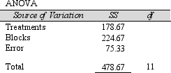 <strong>Below are the results from an experiment using a randomized complete block design. Part of the ANOVA table for the results is shown below: Report the appropriate Fstat value for the test of treatment means and your conclusion.The significance level for the test is set at 5%.</strong> A)12.74, Reject the no difference in treatment means null hypothesis B)7.12, Reject the no difference in treatment means null hypothesis C)3.62, Do not reject the no difference in treatment means null hypothesis D)5.96, Reject the no difference in treatment means null hypothesis E)1.40, Do not reject the no difference in treatment means null hypothesis