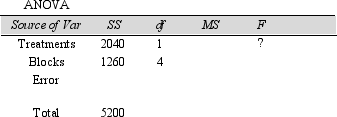 <strong>Below is a partially complete ANOVA table from an experiment using a randomized complete block design.Report the appropriate Fstat to use in determining whether you can you reject the null hypothesis that there is no difference in the treatment means for the populations represented.Use a significance level of 5% and state your conclusion. </strong> A)10.074, Reject the no difference in treatment means null hypothesis B)8.135, Reject the no difference in treatment means null hypothesis C)3.622, Do not reject the no difference in treatment means null hypothesis D)4.295, Do not reject the no difference in treatment means null hypothesis E)None of the above.