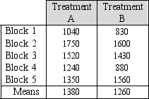<strong>Below are the results from an experiment using a randomized complete block design. Part of the ANOVA table for the results is shown below: Report the treatments mean square here.</strong> A)24000 B)22050 C)36000 D)31650 E)none of the above