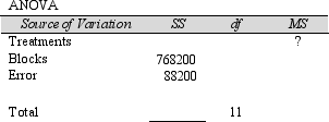<strong>Below are the results from an experiment using a randomized complete block design. Part of the ANOVA table for the results is shown below: Report the treatments mean square here.</strong> A)24000 B)22050 C)36000 D)31650 E)none of the above