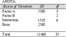 <strong>Below is some of the ANOVA information for a two-factor factorial experiment.Compute the appropriate Fstat value and indicate whether results here show a significant Factor B effect at the 5% significance level. </strong> A)11.45; results show a significant Factor B effect at the 5% significance level. B)3.26; results do not show a significant Factor B effect at the 5% significance level. C)2.23; results do not show a significant Factor B effect at the 5% significance level. D)8.58; results show a significant Factor B effect at the 5% significance level. E)None of the above