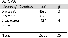 <strong>Below is some of the ANOVA information for a two-factor factorial experiment.Compute the appropriate Fstat value and indicate whether results here show a significant interaction effect at the 5% significance level. </strong> A)2.77; results do not show a significant interaction effect at the 5% significance level. B)1.83; results do not show a significant interaction effect at the 5% significance level. C)5.50; results show a significant interaction effect at the 5% significance level. D)6.52; results show a significant interaction effect at the 5% significance level. E)None of the above