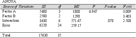 <strong>Below is some of the ANOVA information for a two-factor factorial experiment in which the significance level is set at 5%.Indicate which, if any, of the following conclusions are supported by the information in the table. </strong> A)The Factor A effect is not statistically significant. B)The interaction effect is statistically significant. C)The Factor B effect is statistically significant. D)The Factor B effect is not statistically significant. E)None of the above.