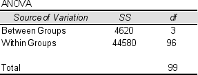 You are testing the equality of population means using ANOVA.The partial ANOVA table appears below.The between-groups mean square value is 1540.
