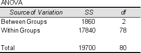 <strong>You are testing the equality of population means using one-way ANOVA.The partial ANOVA table appears below.According to the table, how many group means (population means) are involved in the test? </strong> A)4 B)3 C)2 D)5