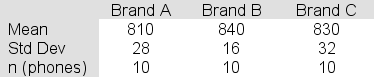 <strong>A test involving three brands of cell phone was conducted to compare the brands with respect to the average number of battery recharges before the battery no longer functioned properly.Ten phones of each brand were tested, with the following results: Number of recharges before battery no longer functions At a 5% significance level, test the hypothesis that the average maximum number of recharges is equal for the three brands.What is the F statistic (F<sub>stat</sub>) for the test?</strong> A)3.391 B)4.962 C)3.520 D)7.250
