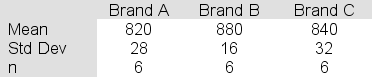 <strong>A test involving three brands of cell phone was conducted to compare the brands with respect to the average number of battery recharges before the battery no longer functioned properly.Six phones of each brand were tested, with the following results: Number of recharges before battery no longer functions At a 5% significance level, test the hypothesis that the average maximum number of possible recharges prior to failure is the same for all three brands.The ANOVA table for the test is shown below.Complete the table and report your conclusion. </strong> A)Since F<sub>stat</sub> is greater than 3.682, we cannot reject the equal population means null hypothesis. B)Since the p-value is greater than .05, we can reject the equal population means null hypothesis. C)Since F<sub>sta</sub><sub>t</sub> is greater than F<sub>c</sub>, we can reject the equal population means null hypothesis. D)Since the p-value is less than .05, we cannot reject the equal population means null hypothesis.