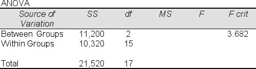 <strong>A test involving three brands of cell phone was conducted to compare the brands with respect to the average number of battery recharges before the battery no longer functioned properly.Six phones of each brand were tested, with the following results: Number of recharges before battery no longer functions At a 5% significance level, test the hypothesis that the average maximum number of possible recharges prior to failure is the same for all three brands.The ANOVA table for the test is shown below.Complete the table and report your conclusion. </strong> A)Since F<sub>stat</sub> is greater than 3.682, we cannot reject the equal population means null hypothesis. B)Since the p-value is greater than .05, we can reject the equal population means null hypothesis. C)Since F<sub>sta</sub><sub>t</sub> is greater than F<sub>c</sub>, we can reject the equal population means null hypothesis. D)Since the p-value is less than .05, we cannot reject the equal population means null hypothesis.