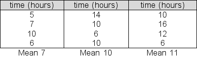 <strong>Morton Products is testing three procedures for processing and shipping online orders.In the test, 12 orders were randomly selected.Four of the orders were randomly assigned Procedure 1, four others were assigned Procedure 2, and the remaining four were assigned Procedure 3.Processing/shipping times for each of the three samples are given below: At a 5% significance level, test the null hypothesis that the average processing/shipping times for the three populations are the same.Report the between group sum of squares (SSB) for this test.</strong> A)108.00 B)34.67 C)22.89 D)15.33