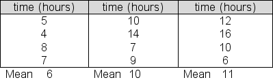 <strong>Morton Products is testing three procedures for processing and shipping online orders.In the test, 12 orders were randomly selected.Four of the orders were randomly assigned Procedure 1, four others were assigned Procedure 2, and the remaining four were assigned Procedure 3.Processing/shipping times for each of the three samples are given below: At a 5% significance level, test the null hypothesis that the average processing/shipping times for the three populations are equal.Report the between group sum of squares (SSB) for this test.</strong> A)144 B)56 C)24 D)68