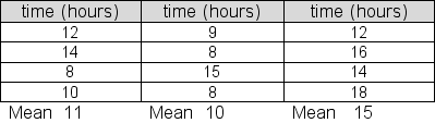 <strong>Morton Products is testing three procedures for processing and shipping online orders.In the test, 12 orders were randomly selected.Four of the orders were randomly assigned Procedure 1, four others were assigned Procedure 2, and the remaining four were assigned Procedure 3.Processing/shipping times for each of the three samples are given below: At a 5% significance level, test the null hypothesis that the average processing/shipping times for the three populations are equal..Report the between group sum of squares (SSB).</strong> A)108 B)92 C)64 D)56