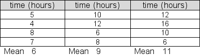 <strong>Morton Products is testing three procedures for processing and shipping online orders.In the test, 12 orders were randomly selected.Four of the orders were randomly assigned Procedure 1, four others were assigned Procedure 2, and the remaining four were assigned Procedure 3.Processing/shipping times for each of the three samples are given below: At a 5% significance level, test the null hypothesis that the average processing/shipping times for the three are equal.Report the within group sum of squares (SSW) for this test.</strong> A)104 B)56 C)82 D)94