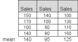 <strong>Loomis, Inc.is evaluating three possible bonus incentive programs for its sales staff.During a trial period, a sample of four sales staff was randomly assigned to each bonus program.Sales figures (in $1000) are shown below: Use the sample data to test the null hypothesis that the average sales for the three populations represented here are the same, using a significance level of 5%.Report the F value (F<sub>sta</sub><sub>t</sub>) for the test.</strong> A)4.151 B)3.236 C)5.197 D)2.305