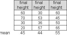 <strong>Greengrow, Inc.is evaluating three new fertilizer mixes.During a trial period, four young plants of equal size were randomly assigned to each fertilizer mix.Plant heights (in centimeters) at the end of the trial period are shown below: You are to use the sample data to test the null hypothesis that the average heights for the three populations represented here are the same, using a significance level of 5%.Compute the F value (F<sub>sta</sub><sub>t</sub>) for the test and report your conclusion.</strong> A)F<sub>stat</sub> = 3.248.Since F<sub>stat</sub> is less than the critical F value, we cannot reject the no difference in population means null hypothesis. B)F<sub>stat</sub> = 5.655.Since F<sub>stat</sub> is greater than the critical F value, we can reject the no difference in population means null hypothesis. C)F<sub>stat</sub> = 7.323.Since F<sub>stat</sub> is greater than the critical F value, we can reject the no difference in population means null hypothesis. D)F<sub>stat</sub> = 0.542.Since F<sub>stat</sub> is less than the critical F value, we cannot reject the no difference in population means null hypothesis.