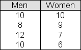 <strong>A study is being conducted to compare characteristics of women in senior executive positions and men in senior executive positions at major US corporations.A sample of four senior executive men and four senior executive women is selected.The table below shows the number of years of management experience before promotion to a senior executive position for each of the two samples. You will use a t-test assuming equal population variances (standard deviations) to test the null hypothesis that the average time before promotion in the populations represented here is the same for men and women.The significance level is .05.Report the t-score (t<sub>stat</sub>) for the test.</strong> A)2.407 B).920 C)3.115 D)1.633