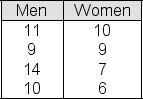 <strong>You are conducting a study to compare the characteristics of women and men in senior executive positions at major US corporations.Samples of four senior executive men and four senior executive women are selected.The table below shows the number of years of management experience before promotion to a senior executive position for each of the two samples. At a 5% significance level, you conduct a t-test (assuming equal population variances) to test the null hypothesis that the average time before promotion is the same for men and women.The test statistic (t<sub>stat</sub>) turns out to be 2.121.Report your conclusion.</strong> A)Since the test statistic is greater in absolute value than the critical t-score for the test, we reject the no difference null hypothesis. B)Since the test statistic is less in absolute value than the critical t-score for the test, we cannot reject the no difference null hypothesis C)Since the test statistic is greater in absolute value than the critical t-score for the test, we cannot reject the no difference null hypothesis. D)Since the test statistic is less in absolute value than the critical t-score for the test, we reject the no difference null hypothesis.