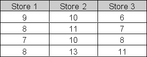 A major hardware store chain has three large stores in the city.Random samples of the daily sales of the three stores (in $1,000s) are shown below: At a significance level of 5%, you use the sample data to test the null hypothesis that average sales for the three populations represented here are the same, What is the between group sum of squares for the test?