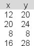 <strong>The following data have been collected for a simple linear regression analysis. The least squares line would predict a y value of _______ for an x value of 15.</strong> A)16.2 B)21.4 C)20.9 D)19.3 E)18.1