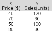 <strong>In a simple linear regression analysis attempting to relate sales (y) to price (x), the following data are available: The least squares line would predict a y value of _______ for an x value of 60.</strong> A)90 B)80 C)75 D)71 E)84