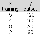 <strong>The following data are available for a simple linear regression analysis attempting to link hours of training (x) to hourly output (y). The least squares line would predict _______ units of output per hour when training is 7 hours.</strong> A)168 B)190 C)204 D)218 E)152