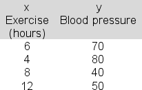 <strong>You are attempting to link weekly hours of exercise (x) to blood pressure (y) using simple linear regression and the following data: The estimated regression equation is y = 90 - 4x.Compute the standard error of estimate.</strong> A)18.21 B)14.83 C)21.45 D)8.42 E)26.9