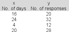 <strong>You are attempting to link responses to a job announcement (y) to the number of days the announcement was repeated (x): The estimated regression equation is y = 7 + 1.0x.Compute the standard error of estimate.</strong> A)4.61 B)2.45 C)3.67 D)5.49 E)1.27
