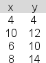 <strong>The following data have been collected for a simple linear regression analysis: In applying the least squares criterion, the slope (b) and the intercept (a) for the best-fitting line are b = 1.4 and a = .2.Compute the value of r<sup>2</sup> here.</strong> A).65 B).23 C).58 D).36 E).70