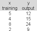 <strong>The following data are available for a simple linear regression analysis attempting to link hours of training (x) to hourly output (y). In applying the least squares criterion, the slope (b) and the intercept (a) for the best-fitting line are b = 2.4 and a = 3.6.Compute the value of r, the correlation coefficient here.</strong> A).735 B).776 C).857 D).926