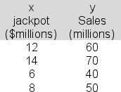 <strong>In a simple linear regression analysis attempting to link lottery sales (y) to jackpot amount (x), the following data are available: The slope (b) of the estimated regression equation here is 3.5.The intercept (a) is 20.Produce the 95% confidence interval estimate of the population slope, β, and report the upper bound for the interval.</strong> A)5.02 B)4.66 C)7.23 D)3.72 E)8.05