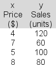 <strong>The following data have been collected for a simple linear regression analysis relating sales (y) to price (x): In applying the least squares criterion, the slope (b) and the intercept (a) for the best-fitting line are b = -12 and a = 162.You are to conduct a hypothesis test to determine whether you can reject the null hypothesis that the population slope, β, is 0 at the 1% significance level.Report the value of the appropriate sample test statistic, t<sub>stat</sub>.</strong> A)-2.27 B)-1.23 C)-4.16 D)-3.52 E)-3.01