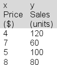 <strong>The following data have been collected for a simple linear regression analysis relating sales (y) to price (x): In applying the least squares criterion, the slope (b) and the intercept (a) for the best-fitting line are b = -12 and a = 162.You are to conduct a hypothesis test to determine whether you can reject the null hypothesis that the population slope, β, is 0 at the 1% significance level.Compute the value of the sample test statistic, t<sub>stat</sub>, and use it to reach the proper conclusion.</strong> A)Since t<sub>stat</sub> is inside the critical ±9.925 boundaries, we can't reject the β = 0 null hypothesis. B)Since t<sub>stat</sub> is outside the critical ±9.925 boundaries, we can reject the β = 0 null hypothesis. C)Since t<sub>stat</sub> is inside the critical ±7.845 boundaries, we can't reject the β = 0 null hypothesis. D)Since t<sub>stat</sub> is inside the critical ±7.845 boundaries, we can reject the β = 0 null hypothesis.