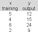 <strong>The following data are available for a simple linear regression analysis attempting to link hours of training (x) to hourly output (y). In applying the least squares criterion, the slope (b) and the intercept (a) for the best-fitting line are b = 2.4 and a = 3.6.Set up a hypothesis test to determine whether you can reject the hypothesis that the population slope, β, is 0 at the 5% significance level.Compute the value of the appropriate sample test statistic, t<sub>sta</sub><sub>t</sub>, and use it to reach the proper conclusion.</strong> A)Since t<sub>stat</sub> is outside the critical values of ±3.213, we can reject the β=0 null hypothesis. B)Since t<sub>stat</sub> is between the critical values of ±3.213, we can't reject the β=0 null hypothesis. C)Since t<sub>stat</sub> is outside the critical values of ±4.403, we can reject the β=0 null hypothesis. D)Since t<sub>stat</sub> is between the critical values of ±4.403, we can't reject the β=0 null hypothesis.