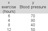 <strong>You are attempting to link weekly hours of exercise (x) to blood pressure (y) using simple linear regression and the following data: In applying the least squares criterion, the slope (b) and the intercept (a) for the best-fitting line are b = -4 and a = 90.Produce the 95% confidence interval estimate of expected blood pressure when weekly exercise is 5 hours (that is, for x = 5) and report the upper bound for the interval.</strong> A)85.6 B)70.0 C)111.8 D)93.2 E)78.3