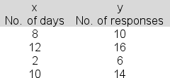 <strong>You are attempting to link responses to a job announcement (y) to the number of days the announcement was repeated (x): The slope term (b) in the estimated regression equation was 1.0.The intercept term (a) was 3.5.Show the 99% confidence interval estimate of the expected number of responses when the number of days the announcement is repeated is 11 and report the upper bound for the interval.</strong> A)15.62 B)18.90 C)20.35 D)26.43 E)22.29