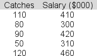 <strong>A National football League agent is conducting a simple linear regression study linking passes caught in a season (x) to annual salary (y) for wide receivers in the league.The data for five players are shown below. The slope for the least squares line is 2.2.The intercept is 182.Compute the standard error of estimate (s<sub>y.x</sub>) here.</strong> A)116.34 B)67.82 C)43.51 D)18.19 E)21.68