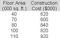 <strong>Lillian Chernov is trying to identify a linear relationship that can be used to estimate the construction cost for a new sports complex that her construction company is bidding on.Below is a table showing construction costs and floor area for a sample of five similar buildings in the area. The slope for the least squares line is 4.4.The intercept is 408.Compute the explained variation (SSR) here.</strong> A)58080 B)62365 C)39267 D)51256 E)49241