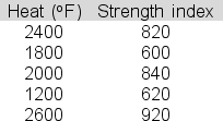 <strong>Kareem Martin is trying to identify a linear relationship linking the amount of heat (x) applied in the final hardening stage to the heavy duty steel bolts that his company produces for bridge construction and the strength of those bolts (y).Below is a table showing data for a sample of five of the bolts. The slope for the least squares line is .22.The intercept is 320.Compute the unexplained variation (SSE) here.</strong> A)58080 B)42365 C)39267 D)22720 E)49241