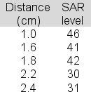 <strong>A cell phone's SAR (Specific Absorption Rate) is a measure of the amount of radio frequency (RF) energy absorbed by the body when using a cell phone.The rate can vary by the distance of the phone from the ear.Below is a table showing SAR (y) and distance (x) for a sample of five 10 minute calls. The slope of the least squares line is 59.6.The intercept is -12.Compute the total variation (SST).</strong> A)432 B)202 C)316 D)520 E)164