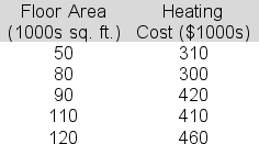 <strong>Vicente Management is trying to identify a linear relationship that can be used to estimate the heating costs for its commercial properties.Below is a table showing heating costs and floor area for a sample of five buildings in the area. The slope of the least squares line is 2.2.The intercept is 182.Construct a 95% confidence interval estimate of E(y<sub>200</sub>), the expected heating cost for the set of all buildings that have 200,000 square feet of floor space.Report the upper bound for the interval.</strong> A)754.3 B)836.5 C)678.1 D)792.8 E)906.9