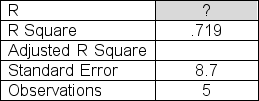 <strong>Tennis coach Ben Gordon is trying to identify a linear relationship that can be used to link average first serve velocity to the percent of first serve points won for his junior tennis players.Below is a table showing velocity and percent of points won for a sample of five junior players. The slope of the least squares line is .44.The intercept is 36.4.Determine the value of R, the correlation coefficient, that you would insert in the table below. </strong> A).719 B).926 C).773 D).848 E).874