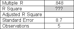 <strong>Tennis coach Ben Gordon is trying to identify a linear relationship that can be used to link average first serve velocity to the percent of first serve points won for his junior tennis players.Below is a table showing velocity and percent of points won for a sample of five junior players. The slope of the least squares line is .44.The intercept is 36.4.Determine the value of R<sup>2</sup>, the coefficient of determination, that you would insert in the table below. </strong> A).848 B).719 C).659 D).903 E).792