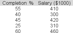 <strong>A National Football League agent is conducting a simple linear regression study linking completion percentage in a season (x) to salary per game(y) for quarterbacks.The data for five players are shown below. The slope for the least squares line is 4.4.The intercept is 182.Determine s<sub>y.x</sub>, the standard error of estimate, that should be entered in the table below. </strong> A)116.34 B)67.82 C)43.51 D)18.19 E)21.68